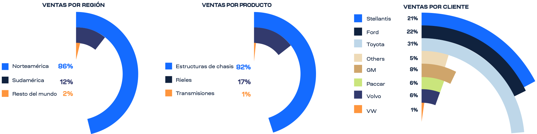 Ventas por región, producto y cliente