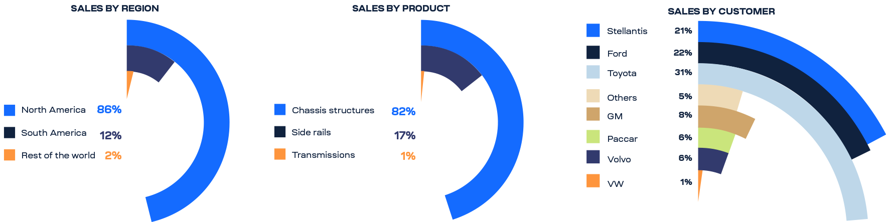 Sales by region, product and customer